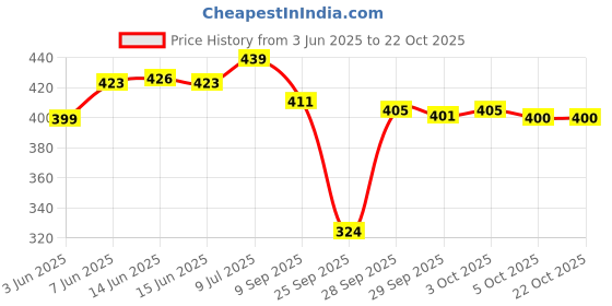 flipkart.com trundz Women Nighty trundz Price History Graph from 3 Jun 2025 to 21 Oct 2025