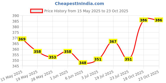 flipkart.com dymano Women Nighty dymano Price History Graph from 15 May 2025 to 23 Oct 2025