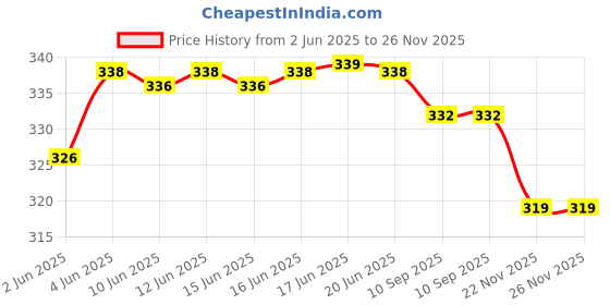 flipkart.com life-tale Women Nighty life-tale Price History Graph from 2 Jun 2025 to 25 Nov 2025