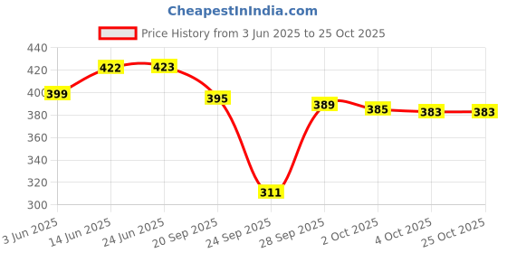 flipkart.com trundz Women Nighty trundz Price History Graph from 3 Jun 2025 to 25 Oct 2025