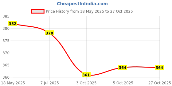 flipkart.com hargun night wear Women Nighty hargun night wear Price History Graph from 18 May 2025 to 27 Oct 2025