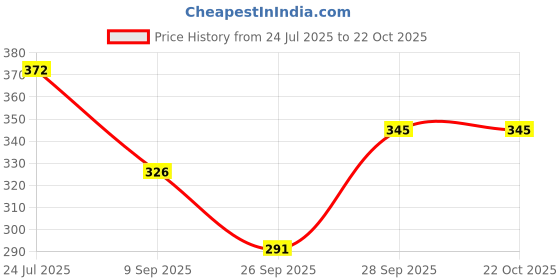 flipkart.com vardhana Women Nighty vardhana Price History Graph from 24 Jul 2025 to 22 Oct 2025