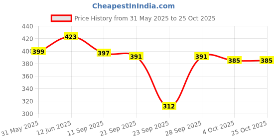 flipkart.com trundz Women Nighty trundz Price History Graph from 31 May 2025 to 22 Oct 2025