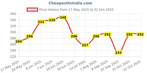 flipkart.com bdrox Women Nighty bdrox Price History Graph from 17 May 2025 to 22 Oct 2025