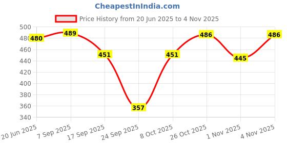 flipkart.com mahaarani Women Nighty mahaarani Price History Graph from 20 Jun 2025 to 1 Nov 2025