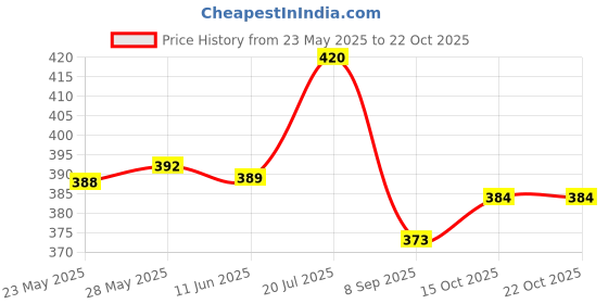 flipkart.com shloke Women Nighty shloke Price History Graph from 23 May 2025 to 22 Oct 2025