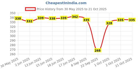 flipkart.com life-tale Women Nighty life-tale Price History Graph from 30 May 2025 to 21 Oct 2025