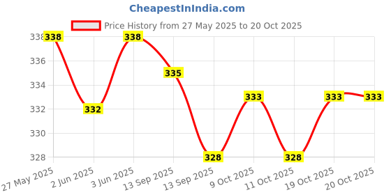 flipkart.com life-tale Women Nighty life-tale Price History Graph from 27 May 2025 to 19 Oct 2025