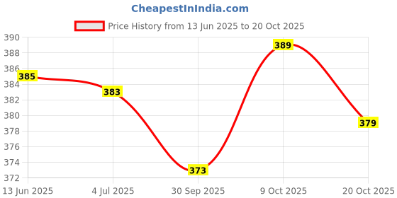 flipkart.com shloke Women Nighty shloke Price History Graph from 13 Jun 2025 to 20 Oct 2025