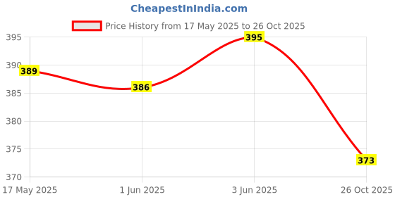 flipkart.com inner beats Women Nighty inner beats Price History Graph from 17 May 2025 to 26 Oct 2025