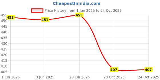 flipkart.com hargun night wear Women Nighty hargun night wear Price History Graph from 1 Jun 2025 to 22 Oct 2025