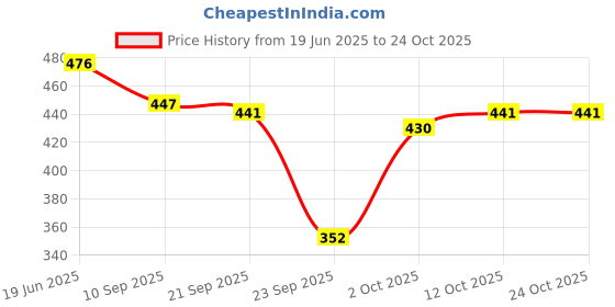 flipkart.com mahaarani Women Nighty mahaarani Price History Graph from 19 Jun 2025 to 24 Oct 2025