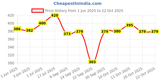 flipkart.com shloke Women Nighty shloke Price History Graph from 1 Jun 2025 to 21 Oct 2025