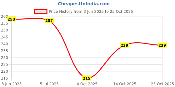 flipkart.com capasino Women Nighty capasino Price History Graph from 3 Jun 2025 to 24 Oct 2025