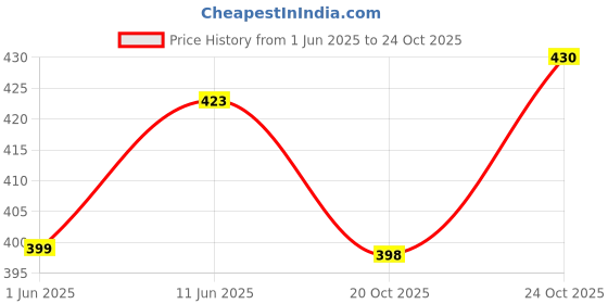 flipkart.com trundz Women Nighty trundz Price History Graph from 1 Jun 2025 to 24 Oct 2025