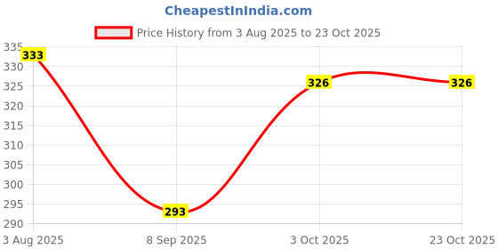 flipkart.com life-tale Women Nighty life-tale Price History Graph from 3 Aug 2025 to 23 Oct 2025
