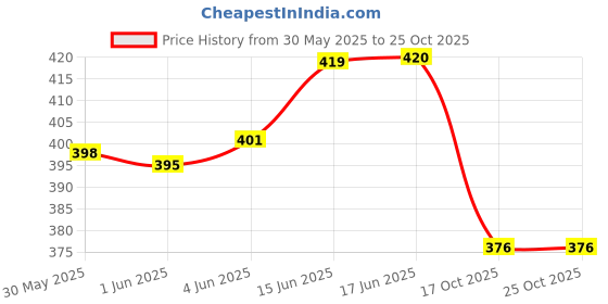 flipkart.com cinco Women Nighty cinco Price History Graph from 30 May 2025 to 24 Oct 2025