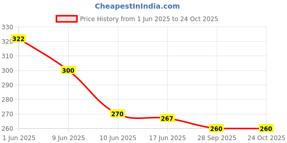 flipkart.com capasino Women Nighty capasino Price History Graph from 1 Jun 2025 to 22 Oct 2025