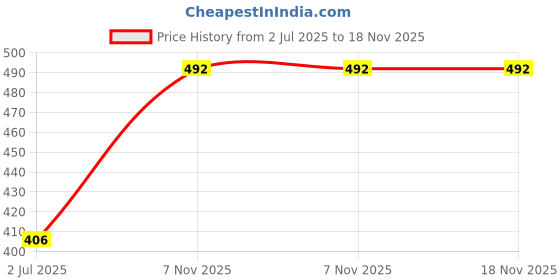 flipkart.com evolove Women Nighty evolove Price History Graph from 2 Jul 2025 to 17 Nov 2025