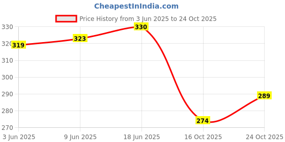 flipkart.com 6th avenue streetwear Women Nighty 6th avenue streetwear Price History Graph from 3 Jun 2025 to 24 Oct 2025