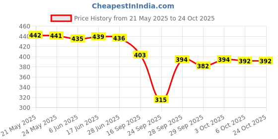 flipkart.com mahaarani Women Nighty mahaarani Price History Graph from 21 May 2025 to 24 Oct 2025
