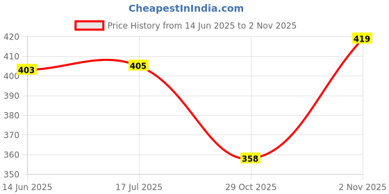 flipkart.com inner beats Women Nighty inner beats Price History Graph from 14 Jun 2025 to 2 Nov 2025