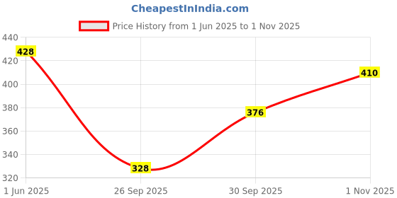 flipkart.com mahaarani Women Nighty mahaarani Price History Graph from 1 Jun 2025 to 1 Nov 2025