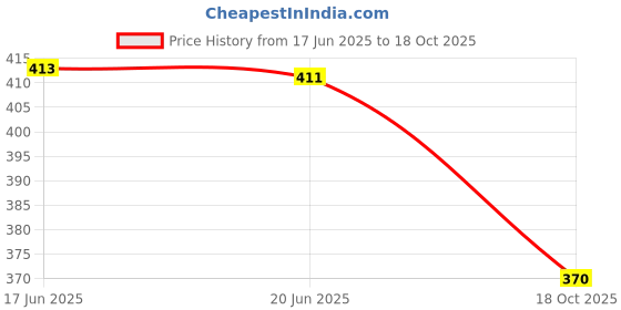 flipkart.com inner beats Women Nighty inner beats Price History Graph from 17 Jun 2025 to 18 Oct 2025