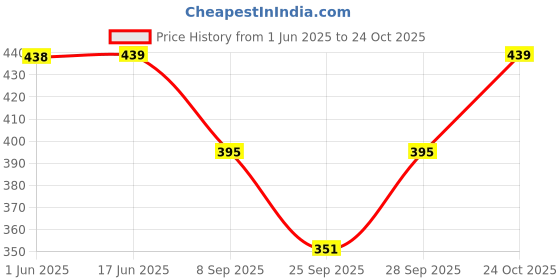 flipkart.com bindass female collection Women Nighty bindass female collection Price History Graph from 1 Jun 2025 to 24 Oct 2025