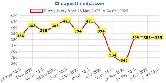 flipkart.com ovida Women Nighty ovida Price History Graph from 25 May 2025 to 22 Oct 2025