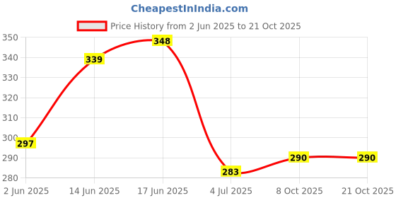 flipkart.com bdrox Women Nighty bdrox Price History Graph from 2 Jun 2025 to 21 Oct 2025