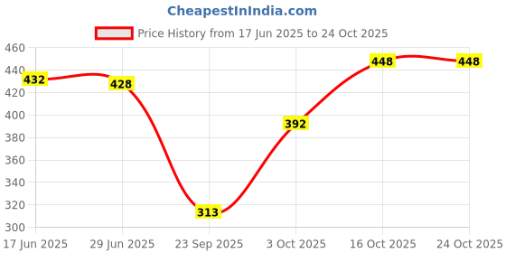 flipkart.com hargun night wear Women Nighty hargun night wear Price History Graph from 17 Jun 2025 to 22 Oct 2025