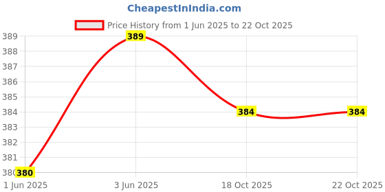flipkart.com shloke Women Nighty shloke Price History Graph from 1 Jun 2025 to 22 Oct 2025
