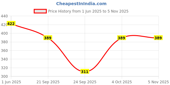flipkart.com mahaarani Women Nighty mahaarani Price History Graph from 1 Jun 2025 to 3 Nov 2025