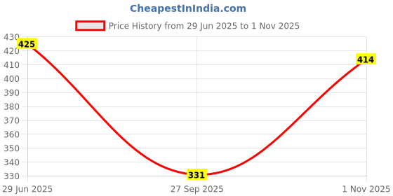 flipkart.com inner beats Women Nighty inner beats Price History Graph from 29 Jun 2025 to 1 Nov 2025