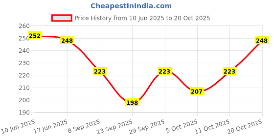 flipkart.com capasino Women Nighty capasino Price History Graph from 10 Jun 2025 to 20 Oct 2025