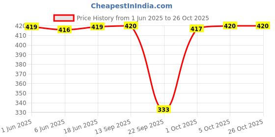 flipkart.com houseofcommon Women Nighty houseofcommon Price History Graph from 1 Jun 2025 to 24 Oct 2025