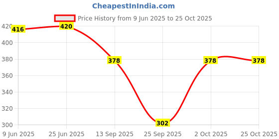 flipkart.com cinco Women Nighty cinco Price History Graph from 9 Jun 2025 to 24 Oct 2025