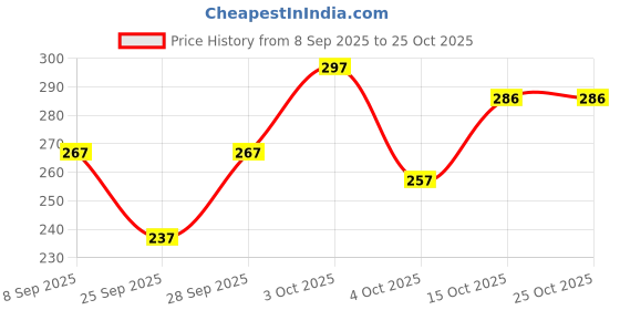flipkart.com capasino Women Nighty capasino Price History Graph from 8 Sep 2025 to 24 Oct 2025