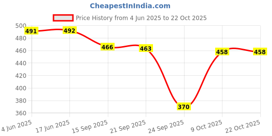 flipkart.com trundz Women Nighty trundz Price History Graph from 4 Jun 2025 to 22 Oct 2025