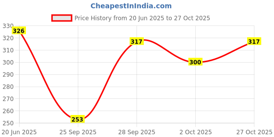 flipkart.com life-tale Women Nighty life-tale Price History Graph from 20 Jun 2025 to 27 Oct 2025