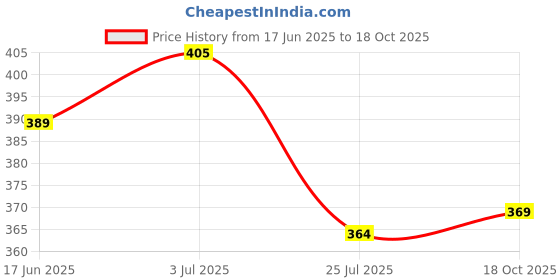 flipkart.com ovida Women Nighty ovida Price History Graph from 17 Jun 2025 to 18 Oct 2025