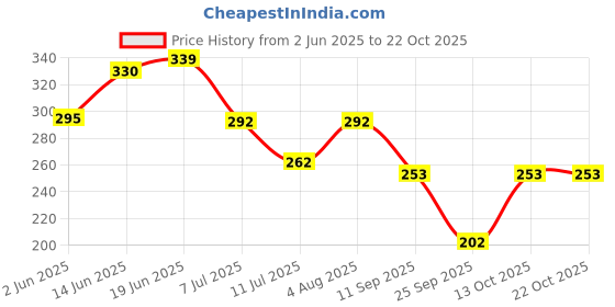 flipkart.com bdrox Women Nighty bdrox Price History Graph from 2 Jun 2025 to 22 Oct 2025