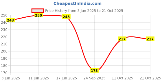 flipkart.com ng store Women Nighty ng store Price History Graph from 3 Jun 2025 to 21 Oct 2025