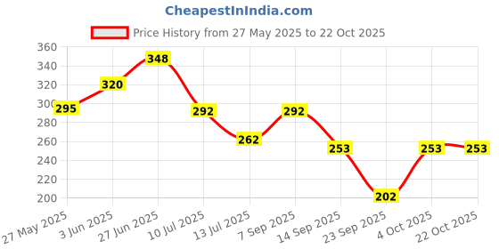 flipkart.com bdrox Women Nighty bdrox Price History Graph from 27 May 2025 to 21 Oct 2025