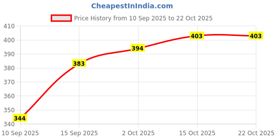 flipkart.com ovida Women Nighty ovida Price History Graph from 10 Sep 2025 to 21 Oct 2025