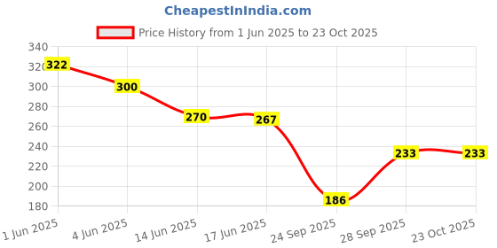 flipkart.com capasino Women Nighty capasino Price History Graph from 1 Jun 2025 to 22 Oct 2025