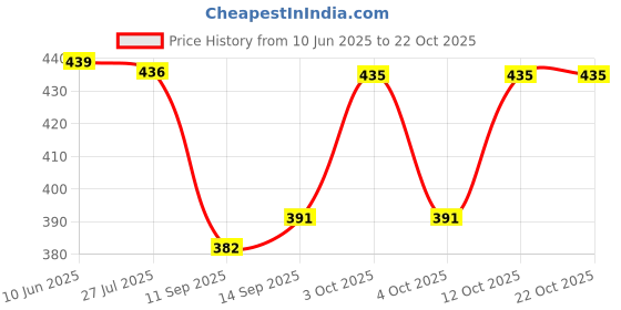 flipkart.com fashion network Women Nighty fashion network Price History Graph from 10 Jun 2025 to 22 Oct 2025