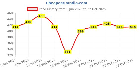 flipkart.com shloke Women Nighty shloke Price History Graph from 5 Jun 2025 to 22 Oct 2025