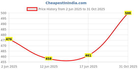 flipkart.com trundz Women Nighty trundz Price History Graph from 2 Jun 2025 to 31 Oct 2025